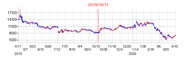 2019年10月11日 10:37前後のの株価チャート
