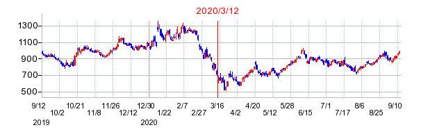 2020年3月12日 16:05前後のの株価チャート