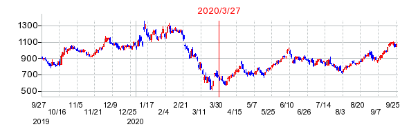 2020年3月27日 16:47前後のの株価チャート
