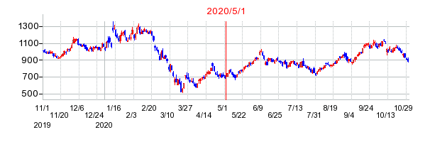 2020年5月1日 16:29前後のの株価チャート