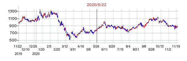 2020年5月22日 16:50前後のの株価チャート