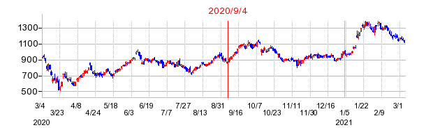 2020年9月4日 09:35前後のの株価チャート
