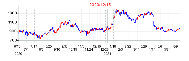2020年12月15日 16:05前後のの株価チャート