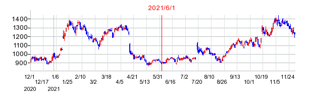 2021年6月1日 15:26前後のの株価チャート