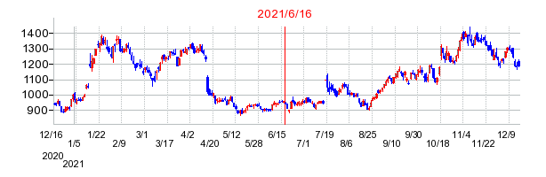 2021年6月16日 11:47前後のの株価チャート