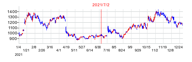 2021年7月2日 13:21前後のの株価チャート