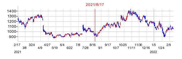 2021年8月17日 12:12前後のの株価チャート