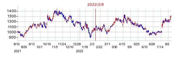 2022年2月8日 10:35前後のの株価チャート