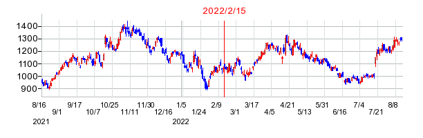 2022年2月15日 12:17前後のの株価チャート
