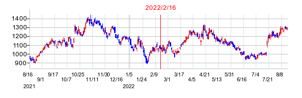 2022年2月16日 11:30前後のの株価チャート