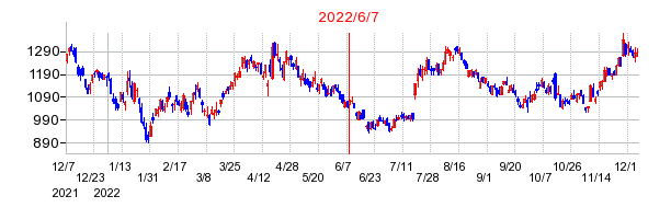 2022年6月7日 16:18前後のの株価チャート