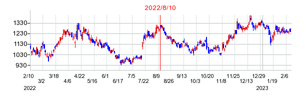 2022年8月10日 11:23前後のの株価チャート