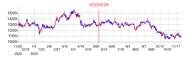 2023年5月29日 11:59前後のの株価チャート