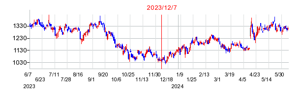 2023年12月7日 13:25前後のの株価チャート