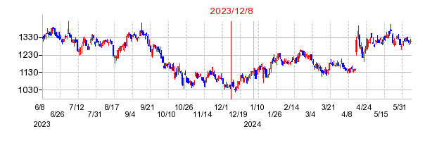 2023年12月8日 13:05前後のの株価チャート