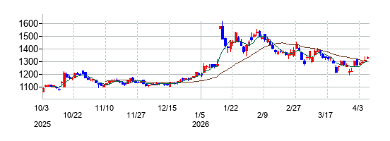 ベクトルの株価チャート