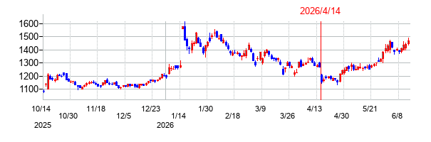 ベクトルの株価チャート