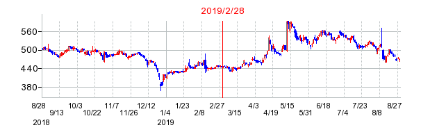 2019年2月28日 09:00前後のの株価チャート