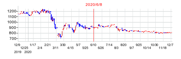 2020年6月8日 15:09前後のの株価チャート