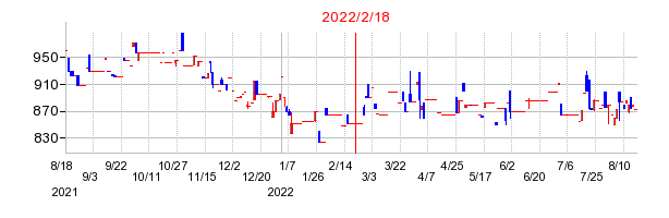 2022年2月18日 09:01前後のの株価チャート