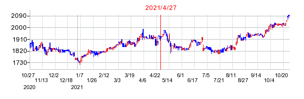 2021年4月27日 10:09前後のの株価チャート
