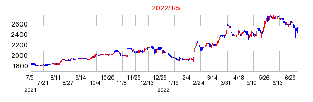 2022年1月5日 14:53前後のの株価チャート
