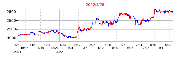 2022年3月28日 16:14前後のの株価チャート