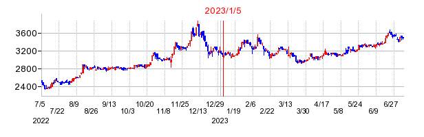 2023年1月5日 14:05前後のの株価チャート