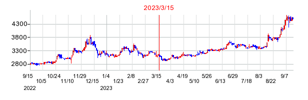 2023年3月15日 09:59前後のの株価チャート