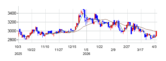 ユニバーサル園芸社の株価チャート