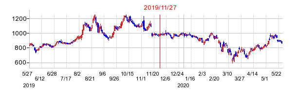 2019年11月27日 13:39前後のの株価チャート