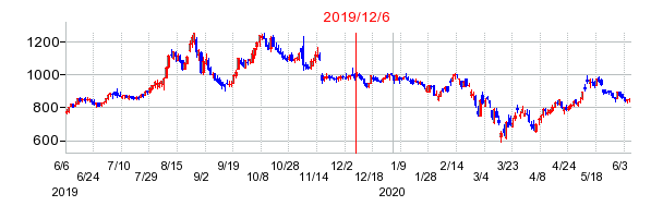 2019年12月6日 09:58前後のの株価チャート