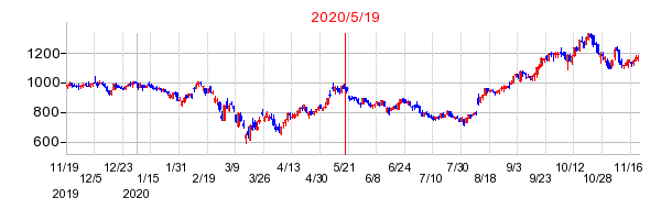 2020年5月19日 15:24前後のの株価チャート