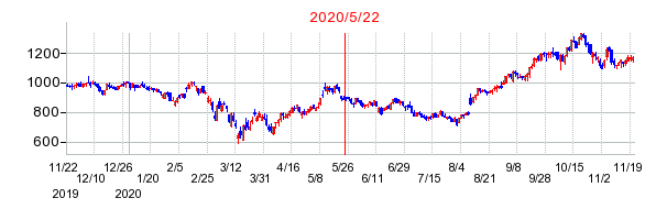 2020年5月22日 11:04前後のの株価チャート