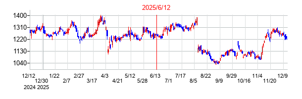 2025年6月12日 15:35前後のの株価チャート