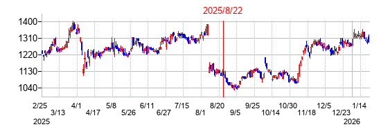 2025年8月22日 15:42前後のの株価チャート