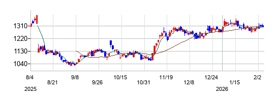 チャーム・ケア・コーポレーションの株価チャート
