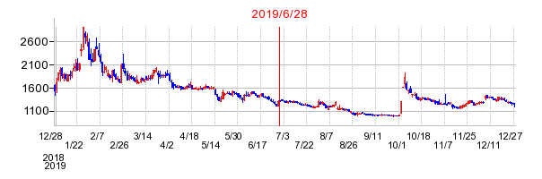 2019年6月28日 11:13前後のの株価チャート