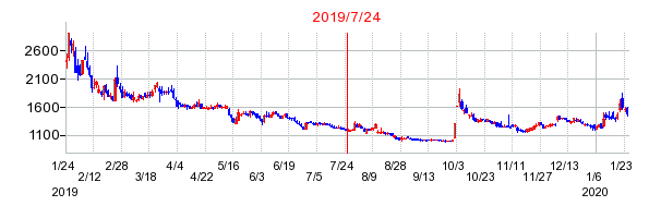 2019年7月24日 15:00前後のの株価チャート