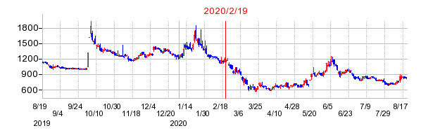 2020年2月19日 11:27前後のの株価チャート