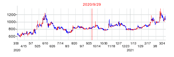 2020年9月29日 14:50前後のの株価チャート
