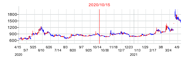 2020年10月15日 11:33前後のの株価チャート