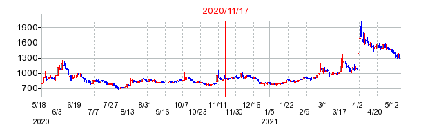 2020年11月17日 15:33前後のの株価チャート