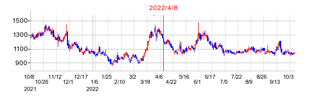 2022年4月8日 14:08前後のの株価チャート