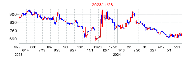 2023年11月28日 14:46前後のの株価チャート