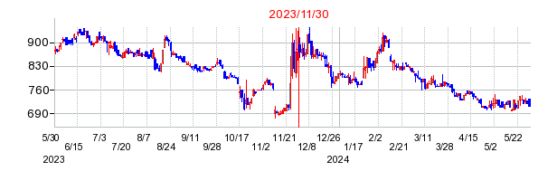 2023年11月30日 10:40前後のの株価チャート