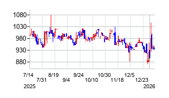 日本エマージェンシーアシスタンスの株価チャート