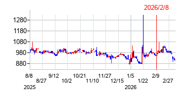 日本エマージェンシーアシスタンスの株価チャート