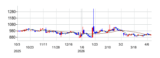 日本エマージェンシーアシスタンスの株価チャート