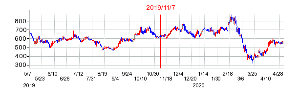 2019年11月7日 16:22前後のの株価チャート